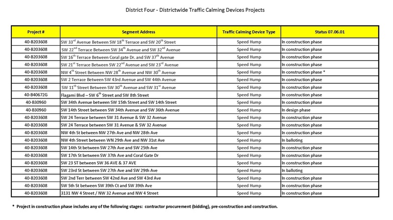 District 4 Traffic Calming Devices Table 