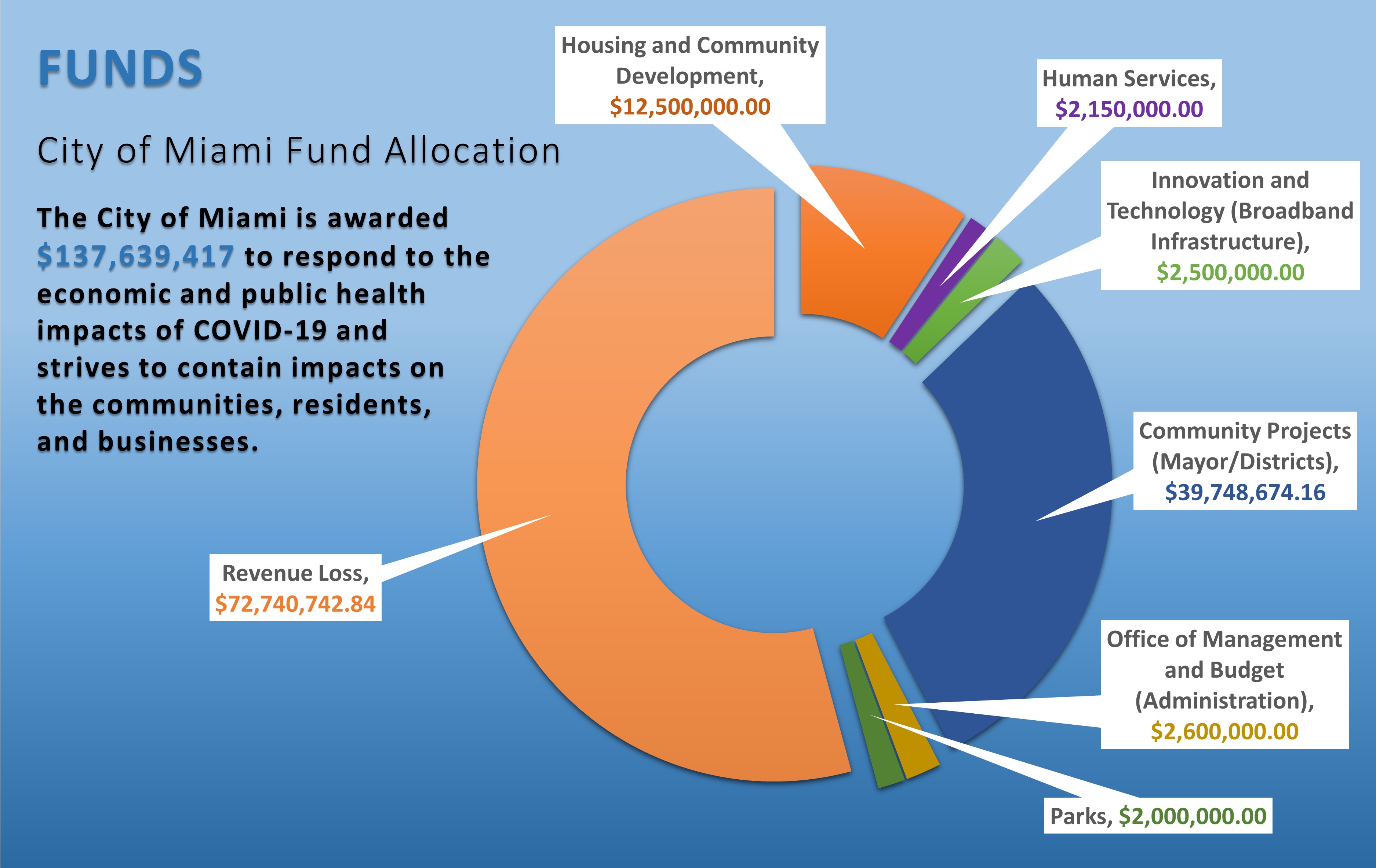 Pie-graph image of the City of Miami's fund allocation.