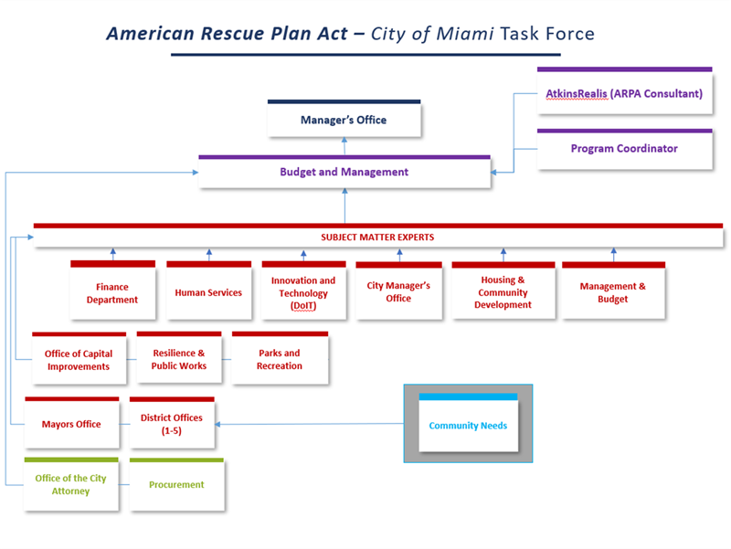 American Rescue Plan Act City of Miami Task Force Chart